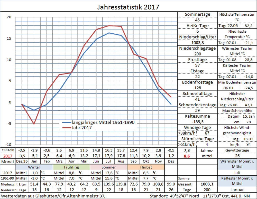 Datenblatt Jahr-2017 i. Arbeit