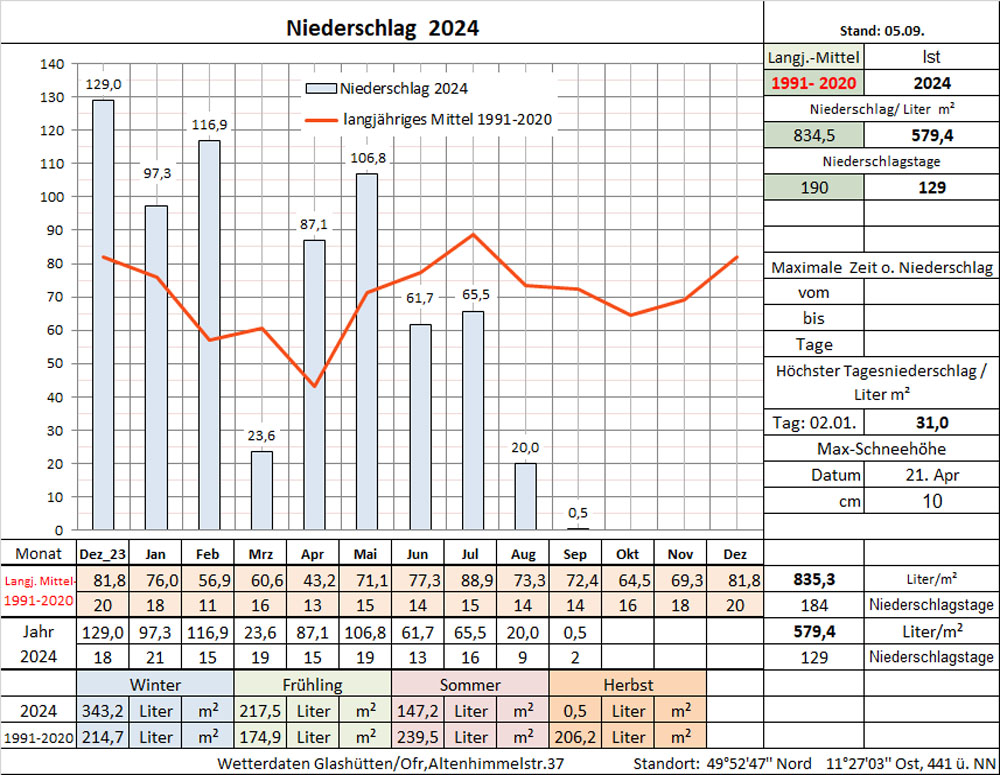 Datenblatt Niederschlag_akt-Rahre